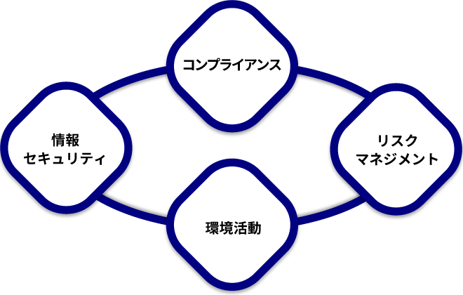 コンプライアンス、リスクマネジメント、情報セキュリティ、環境活動