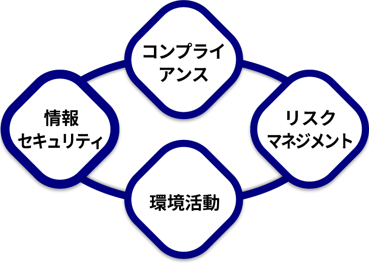 コンプライアンス、リスクマネジメント、情報セキュリティ、環境活動