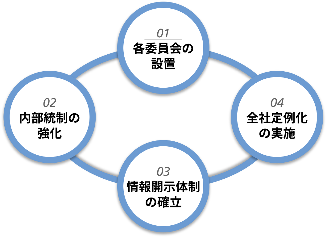 01 各委員会の設置、02 内部統制の強化、03 情報開示体制の確立、04 全社定例化の実施