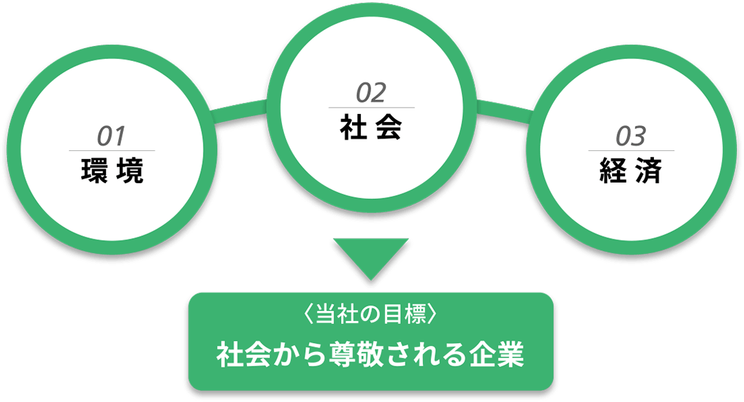 01 環境、02 社会、03 経済　〈当社の目標〉社会から尊敬される企業