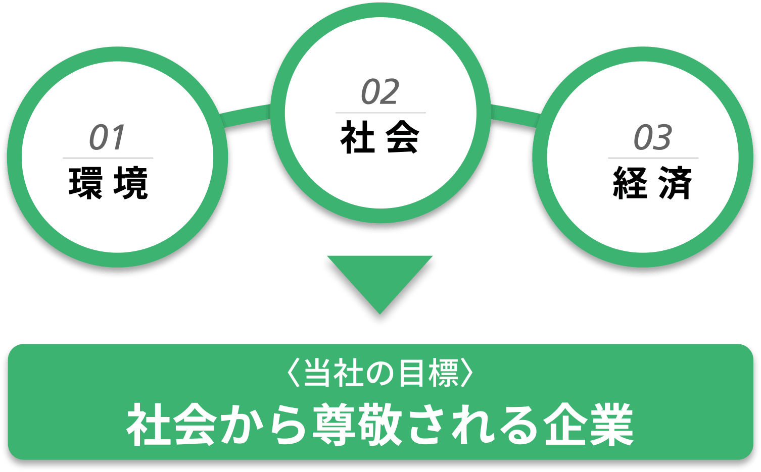 01 環境、02 社会、03 経済　〈当社の目標〉社会から尊敬される企業