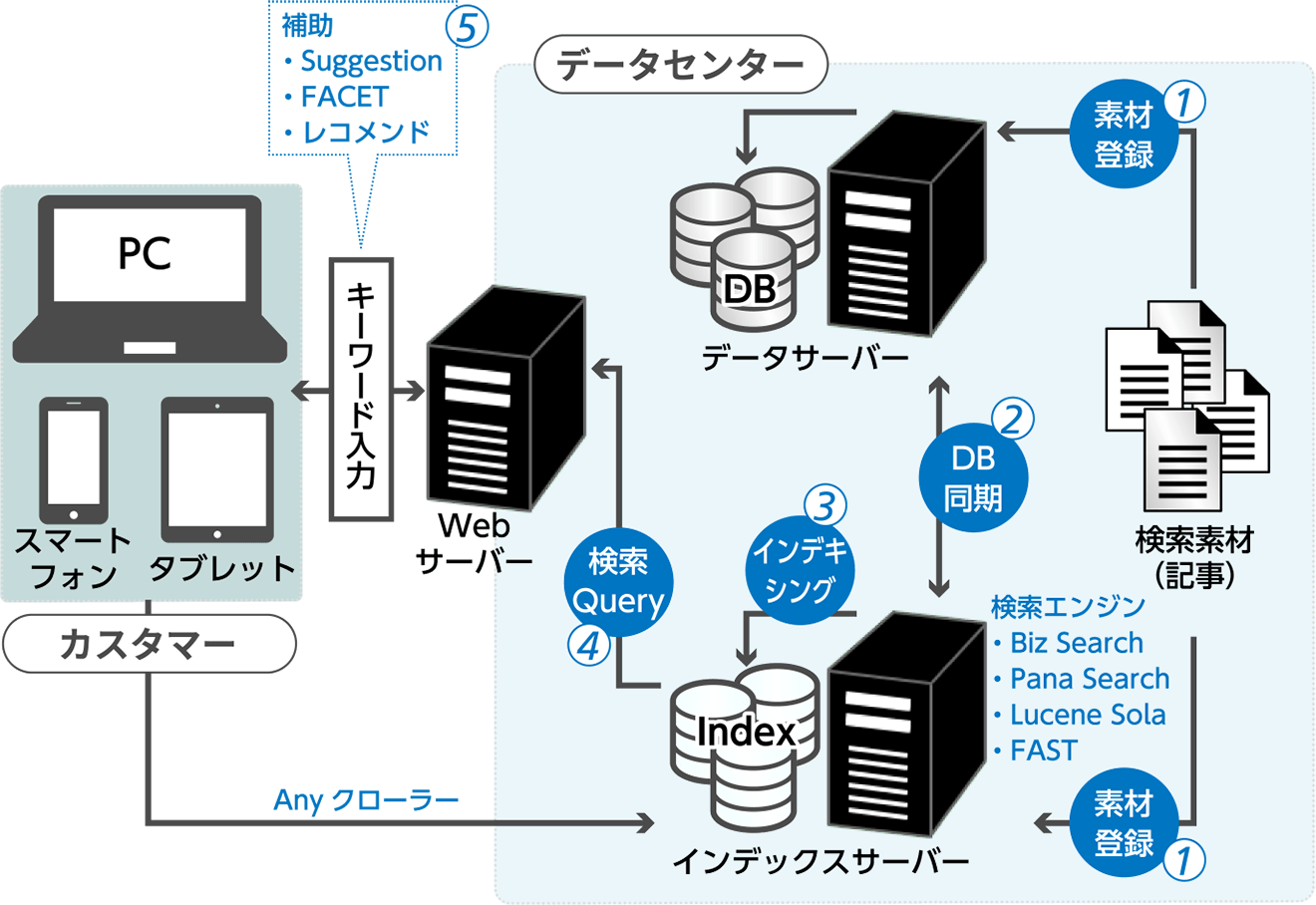 開発提案例