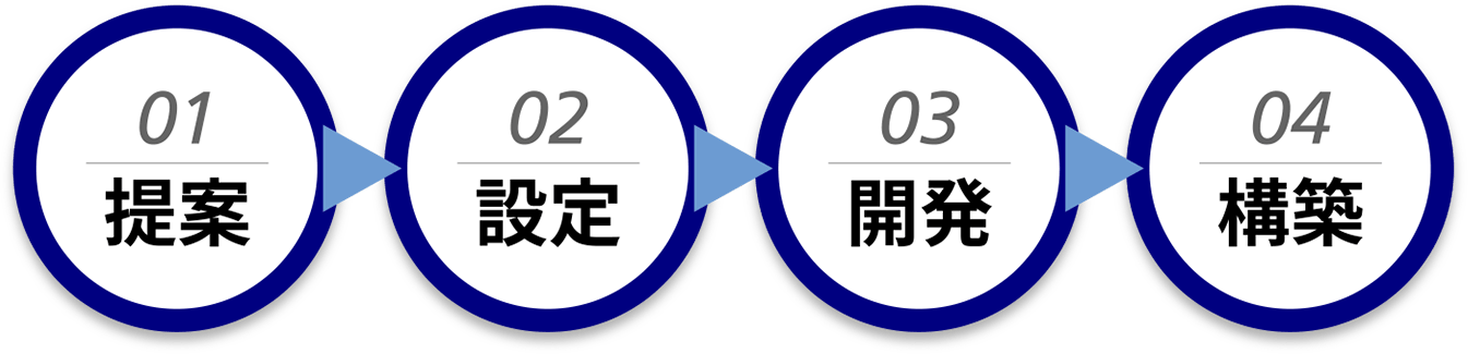 01 提案→02 設定→03 開発→04 構築