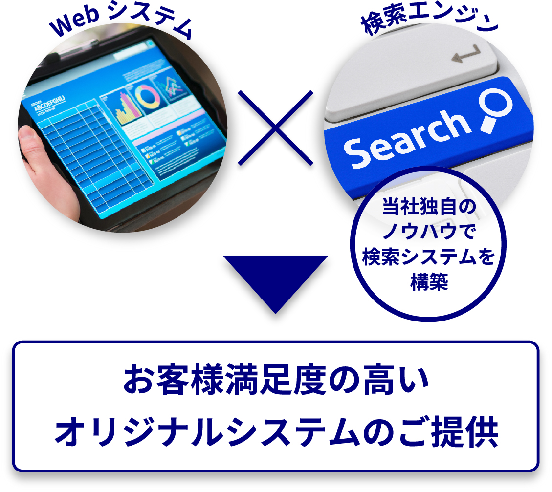 Webシステム×検索エンジン　当社独自のノウハウで検索システムを構築 → お客様満足度の高いオリジナルシステムのご提供